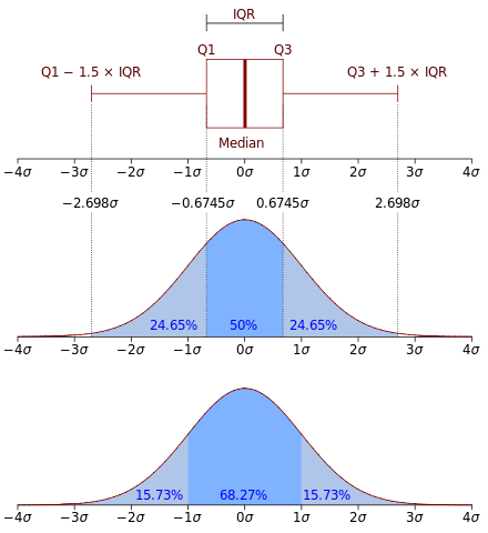 A visualisation depicting how a Box Plot works. Source: Wikipedia