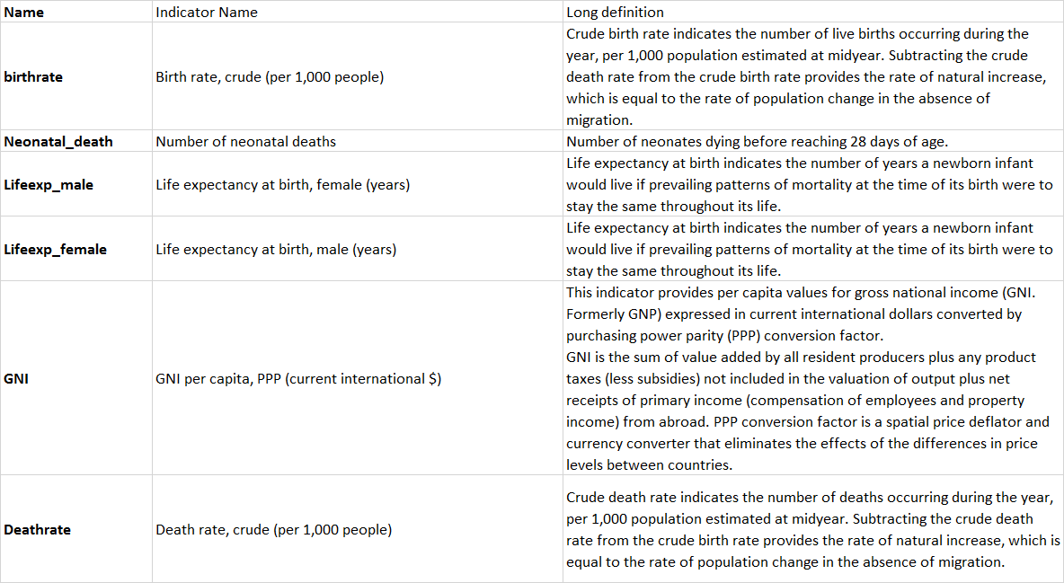 features world bank development indicators